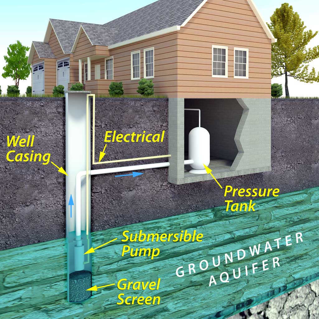 Well Water Diagram aquafer into home